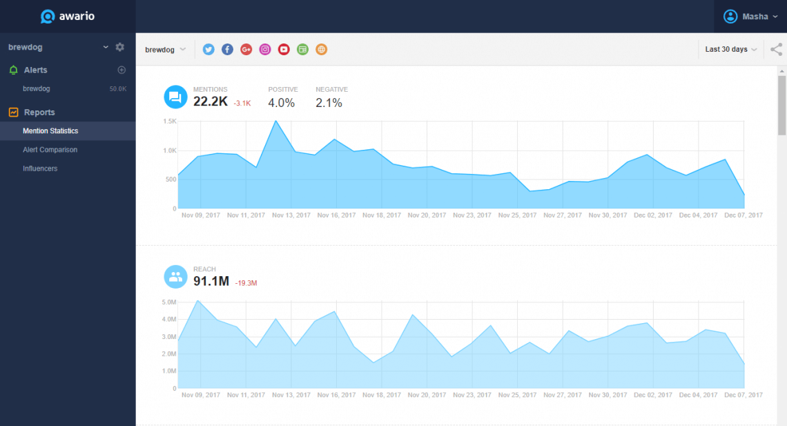 Awario Mention statistics.