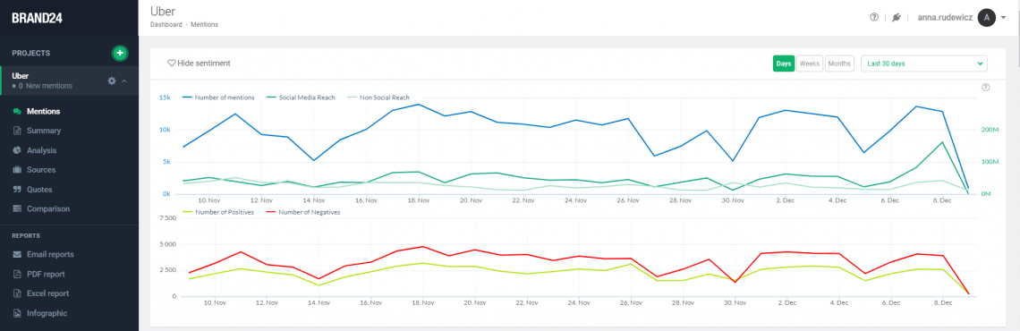 Gráficos de Brand24