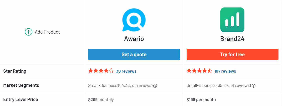 Awario and Brand24 reviews
