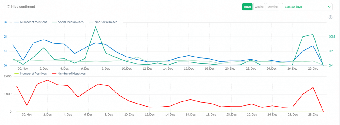 A screenshot of graphs showing sentiment