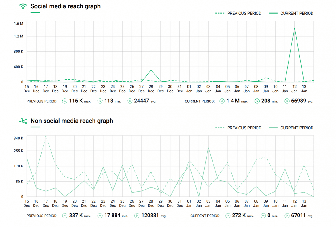 print screen showing the metrics you can include in your PR report