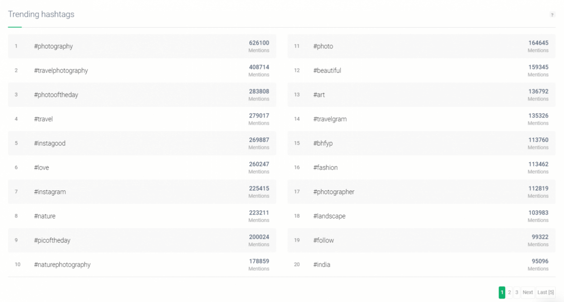 Brand24 Trending hashtags