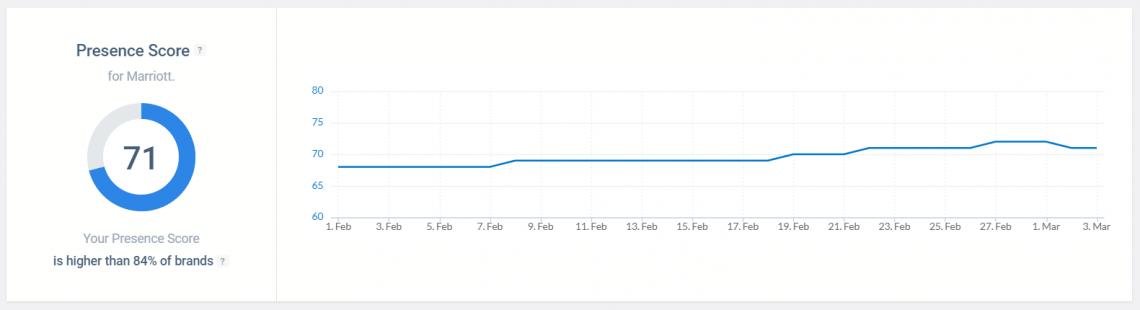 Presence Score