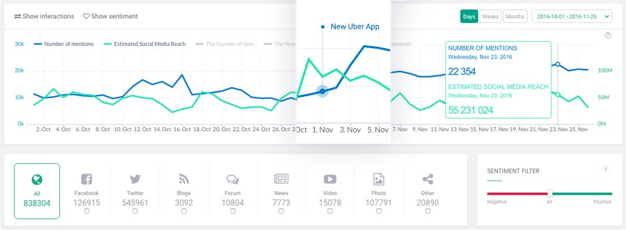 The Case Study of UBER