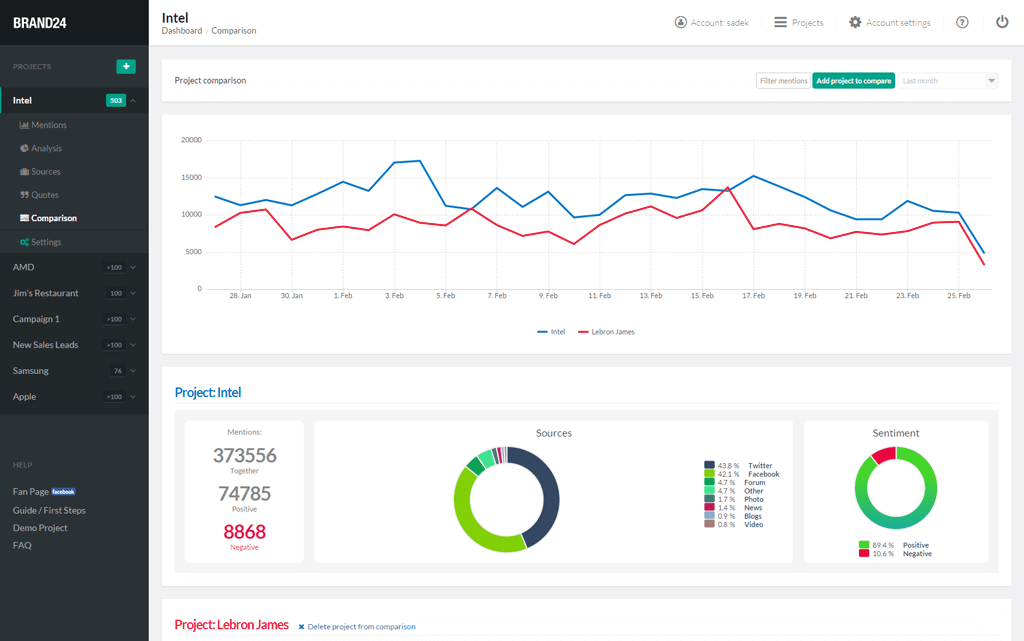 A screenshot of Brand24 showing competitor analysis