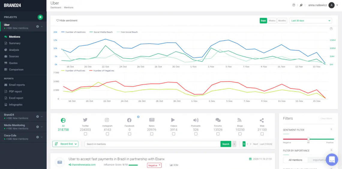 A screenshot showing Brand24 dashboard and monitored platfroms