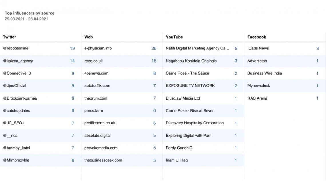 Captura de pantalla de la lista de personas influyentes en Mediatoolkit