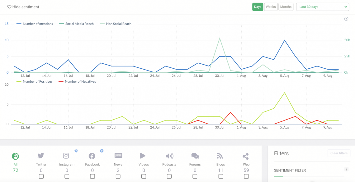 Brand mentions and sentiment analysis