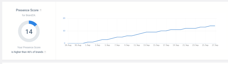 Presence Score - función desarrollada por la herramienta de escucha de redes sociales Brand24