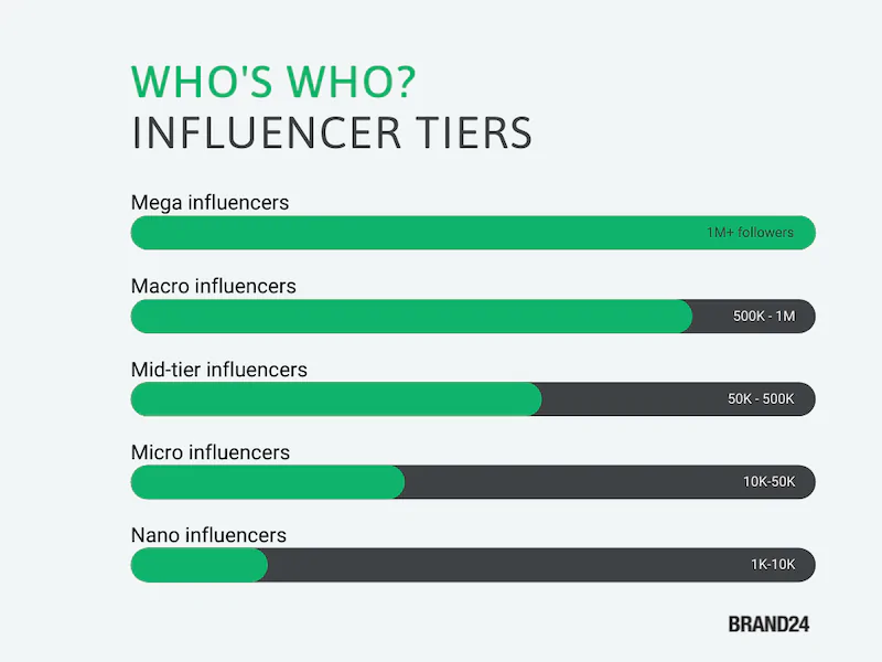 Gráfico que muestra los niveles de influencia. Los microinfluenciadores tienen entre 10.000 y 50.000 seguidores en Instagram.