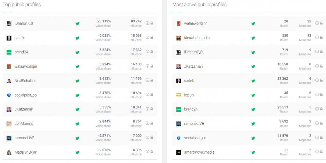 Top & most active profiles - Brand24