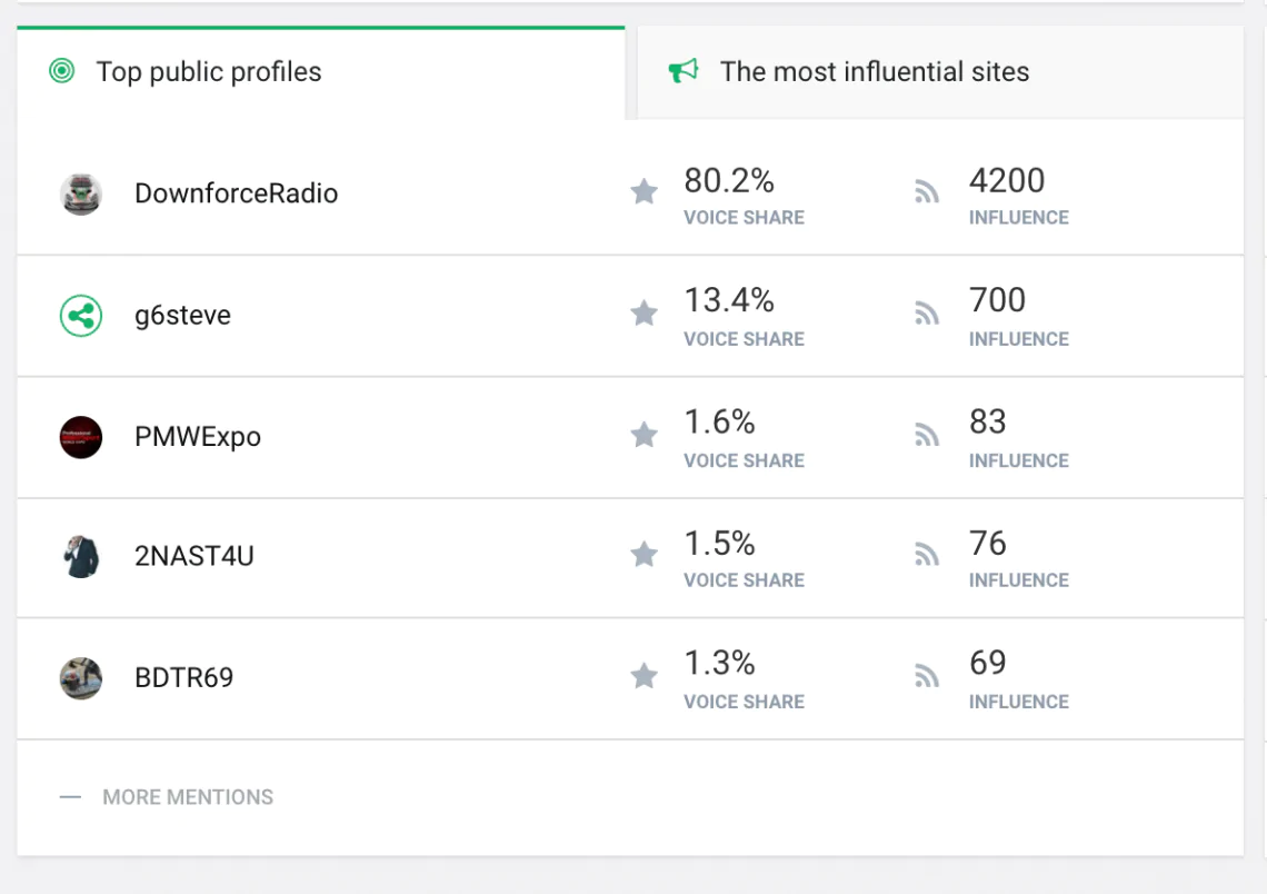 Brand24 screenshot: top public profiles for "#TeamBMW" mentions.