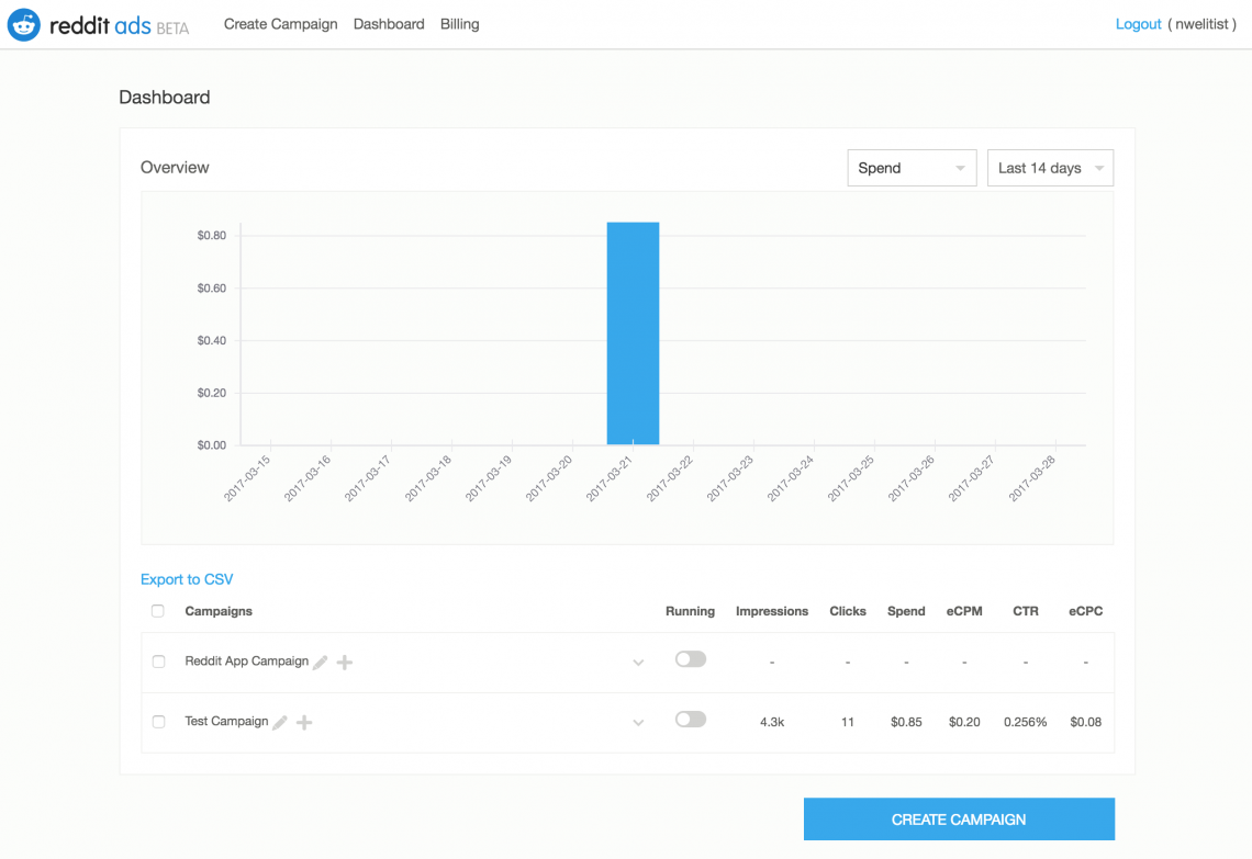 Detailed report of Reddit campaign 