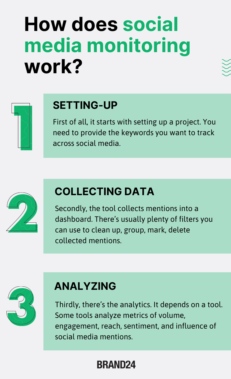 How does social media monitoring work? Infographic