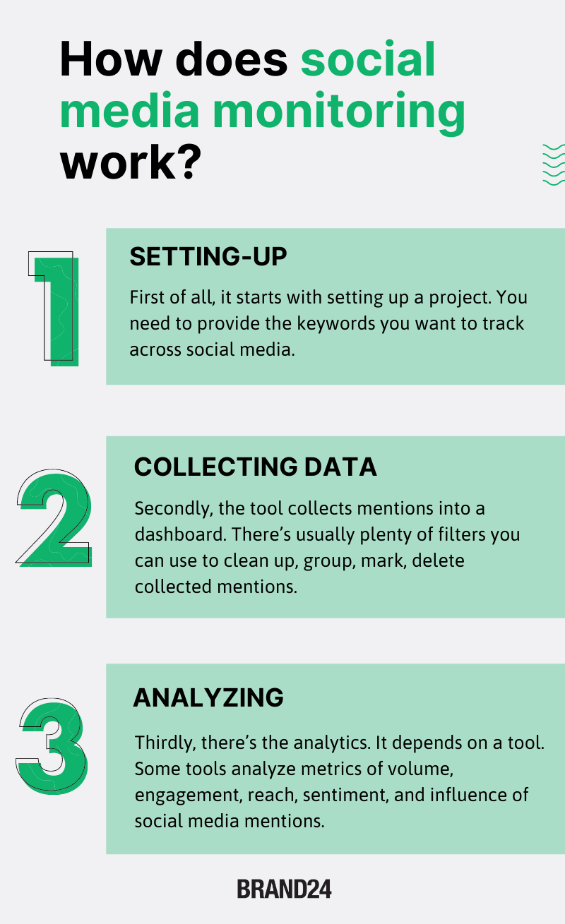 ¿Cómo funciona la monitorización de las redes sociales? Infografía