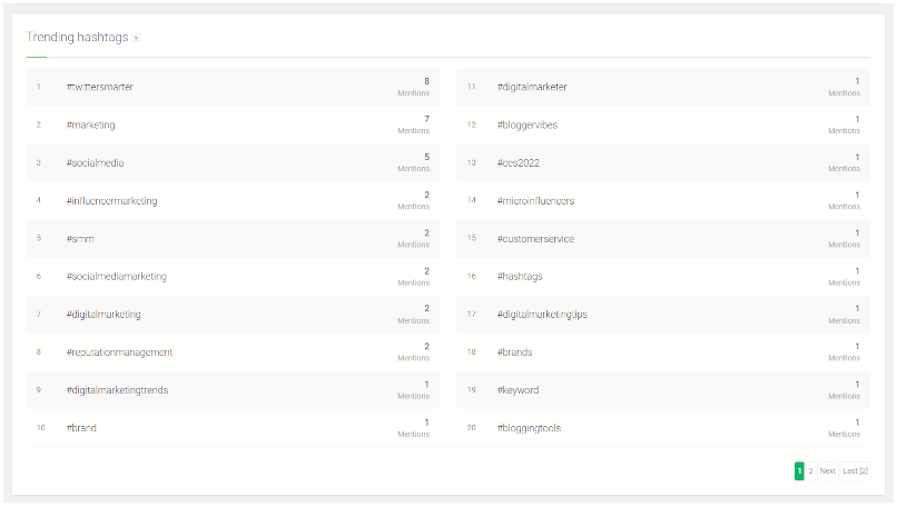 Encuentra los hashtags más populares con Brand24