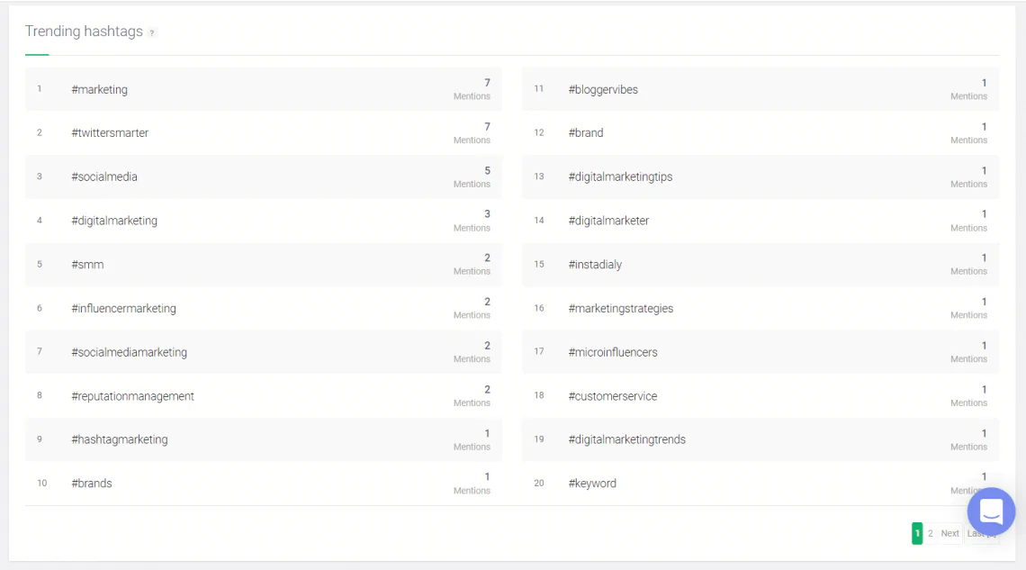 Trending hashtags generated by Brand24 tool