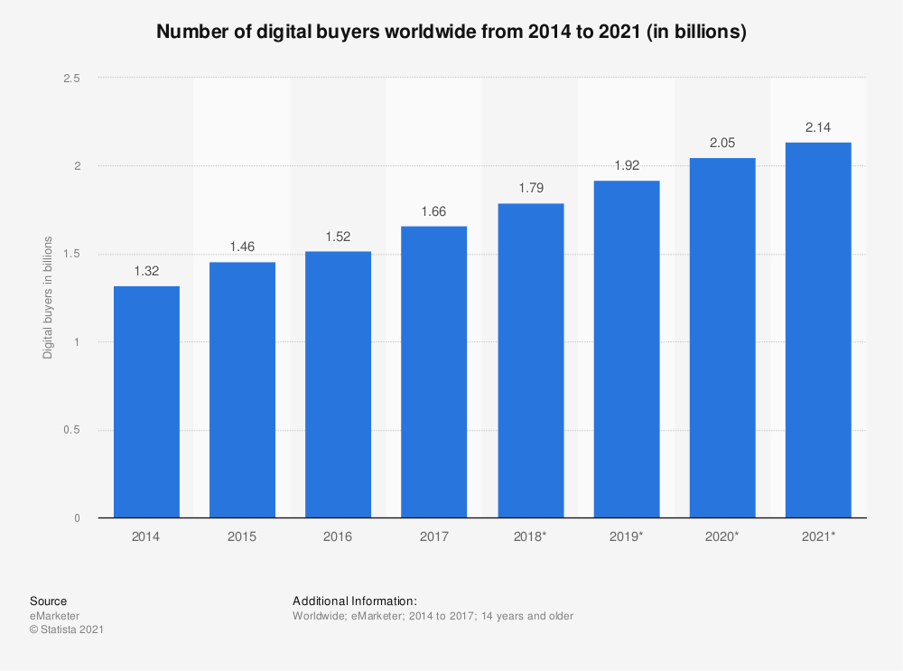 A table showing the number of digital buyers in years 2014-2021. Source: Statista.