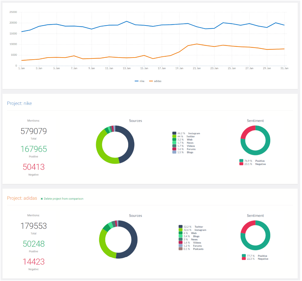 Comparison of mentions: Nike vs. Adidas