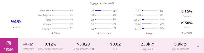 The engagement and audience of Nike's Instagram profile