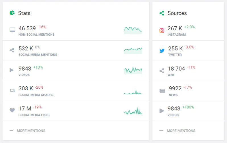 Statistics of online mentions about Nike sport brand