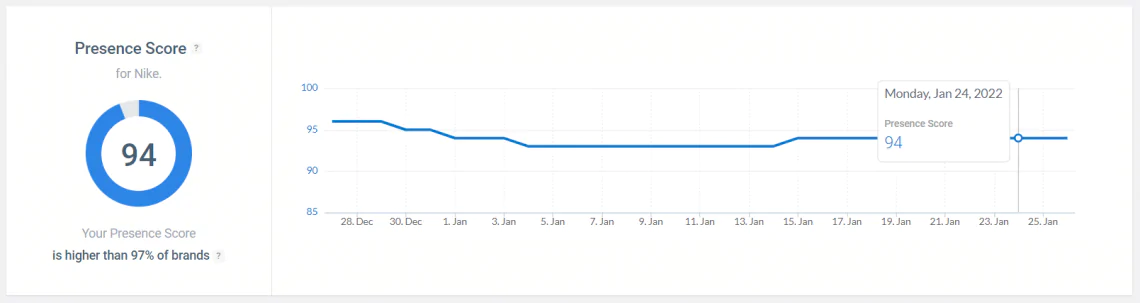 The online Presence Score of Nike