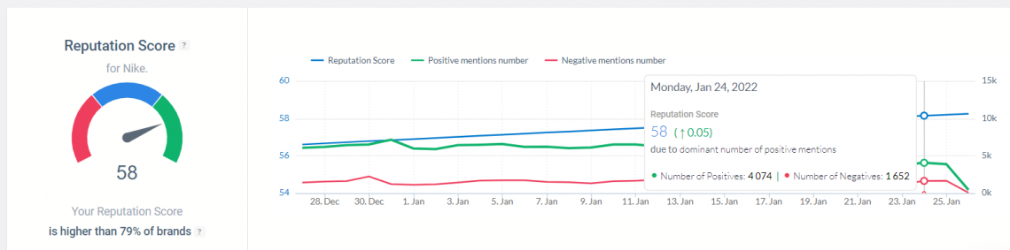 Reputation Score metrics