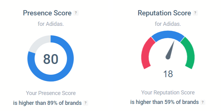 The Presence and Reputation Score of Adidas