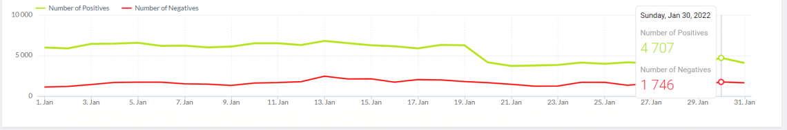 The sentiment analysis of Nike