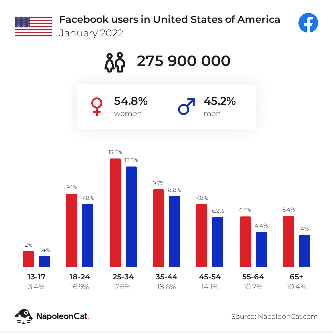 Usuarios de Facebook en Estados Unidos