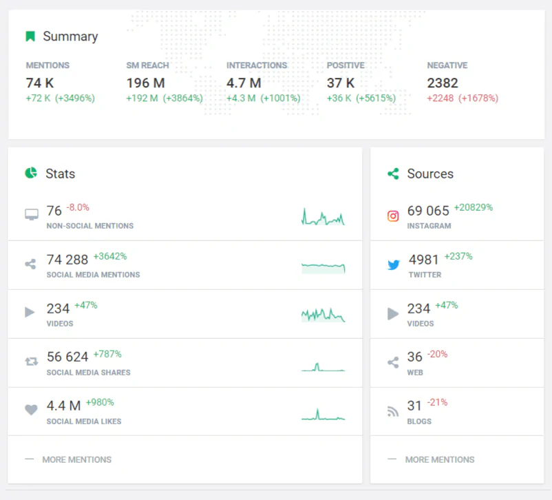 Statistics of #JustDoIt campaign developed by Brand24 tool - the last 30 days