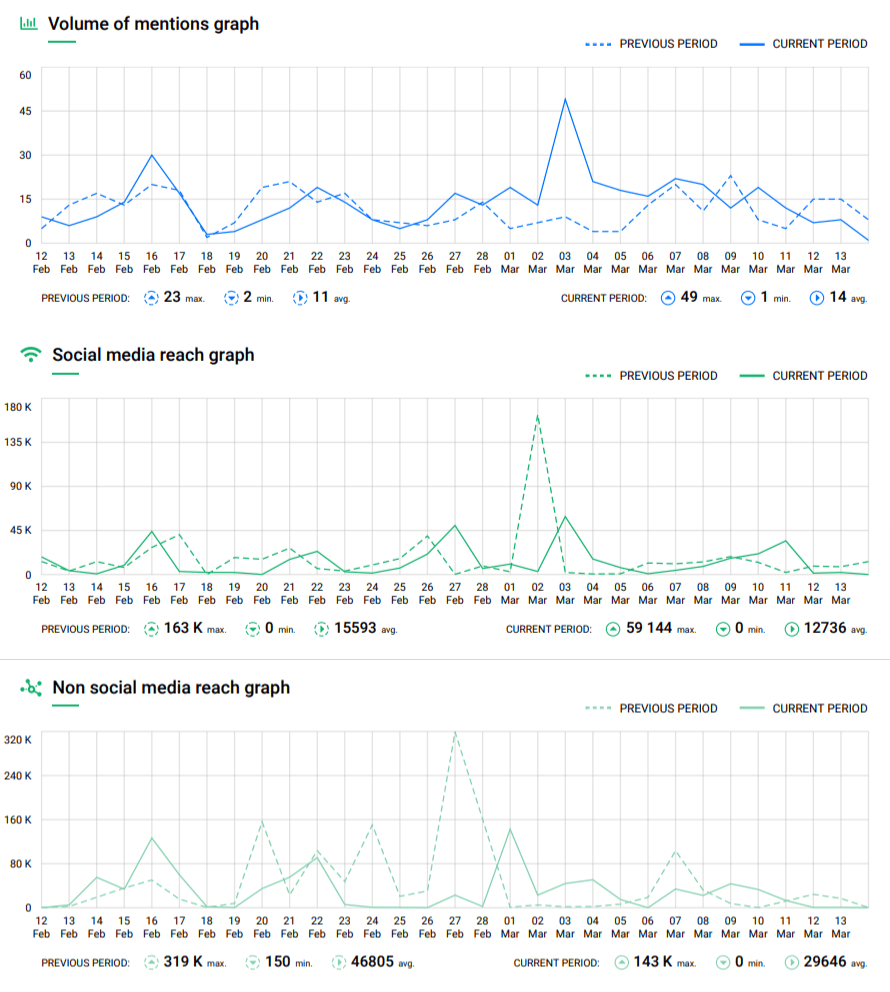 Graphs included in Brand24's online media monitoring report