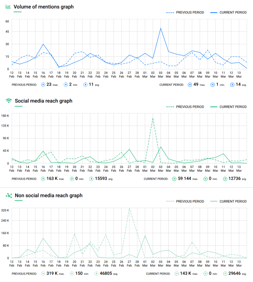 Gráficos incluidos en el informe de seguimiento de los medios de comunicación en línea de Brand24