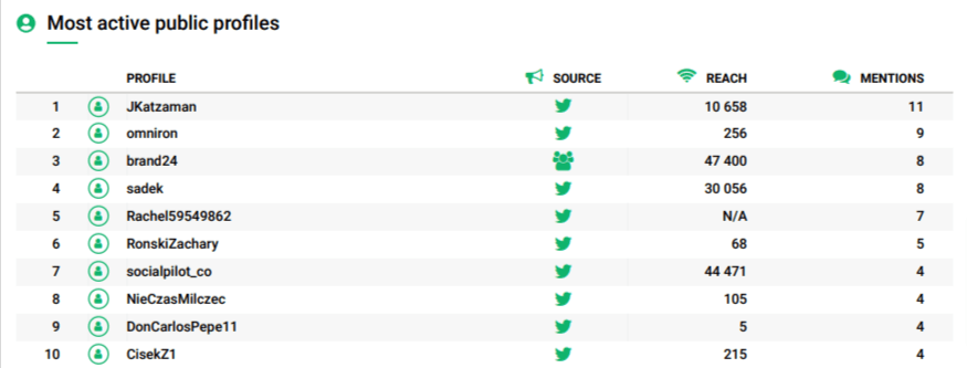 Most active public social media profiles included in Brand24's report