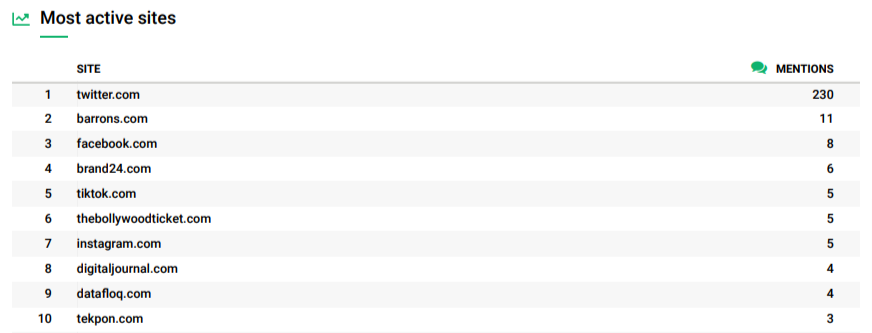 Sitios más activos incluidos en el informe de Brand24