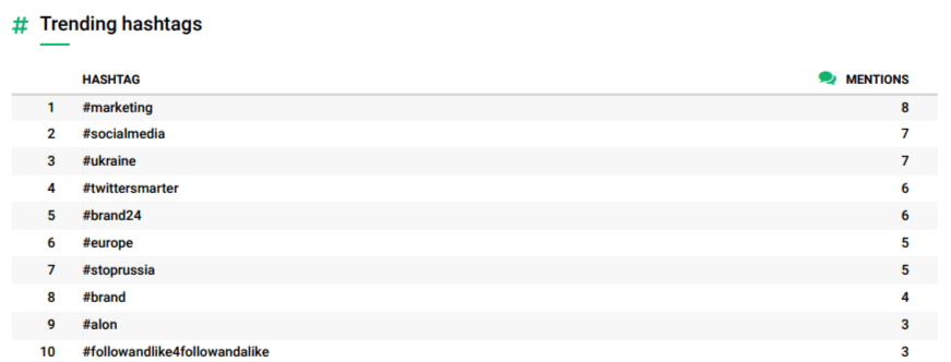 Trending hashtags included in Brand24's report