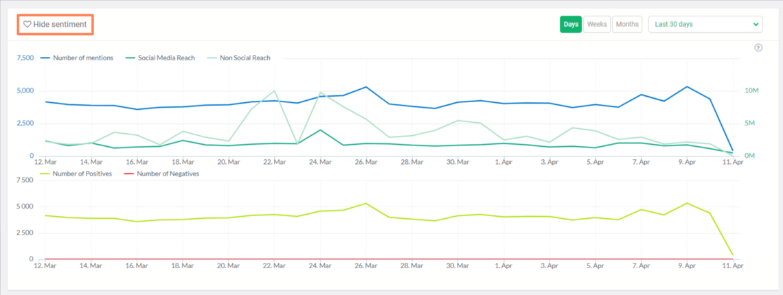 Hashtagify alternatives: Brand24 - Sentiment analysis