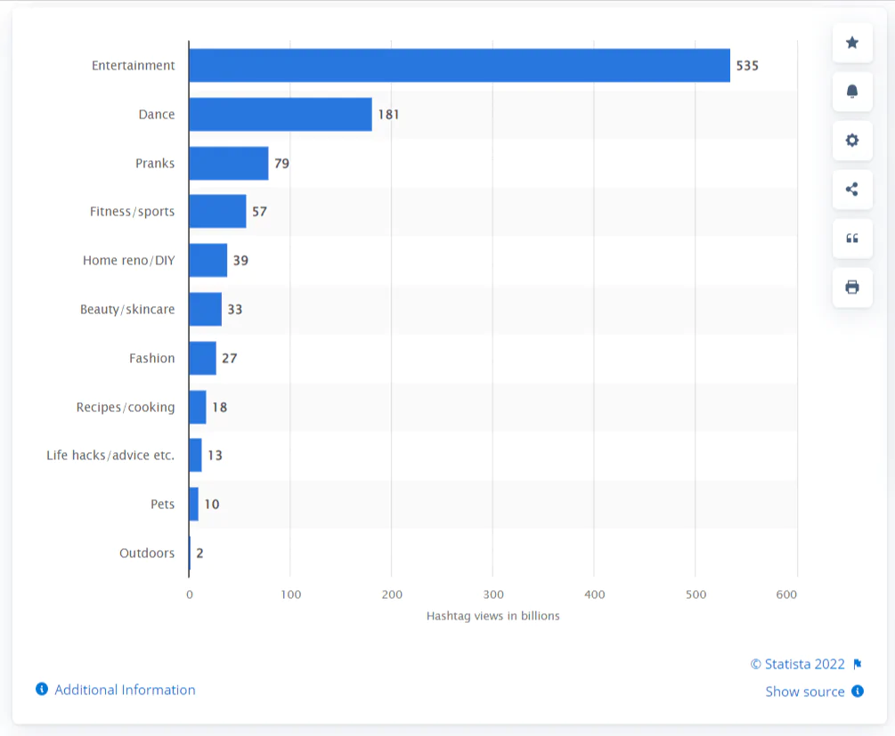 The most popular content categories on TikTok worldwide by the number of hashtag views (July 2020).