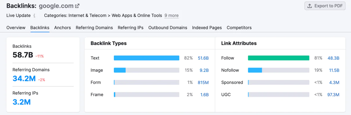 Ejemplo de informe de perfil de backlinks en Semrush.