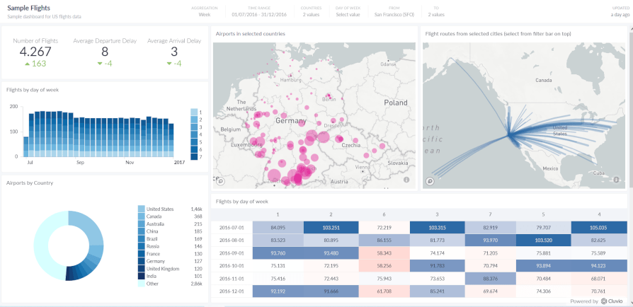 Cluvio - cloud analytics platform