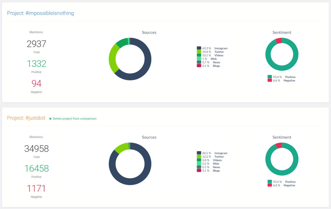 Hashtags comparison: Nike vs. Adidas