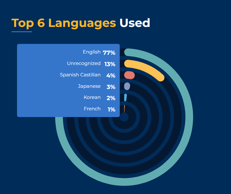 Top 6 languages used 