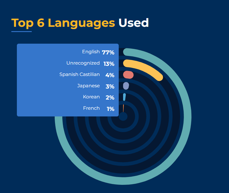 Las 6 lenguas más utilizadas 