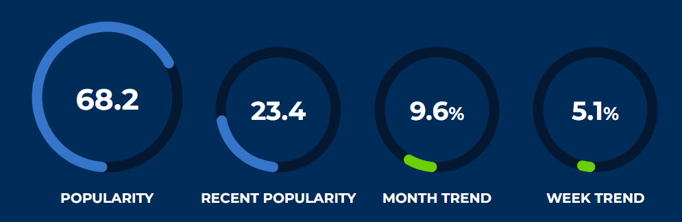 Detecting hashtag popularity