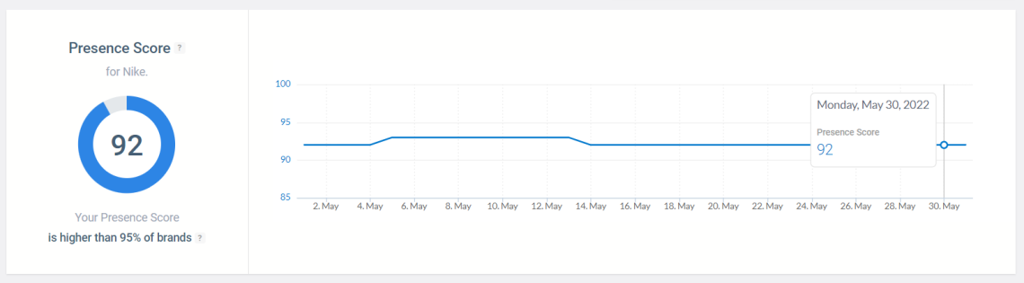 Hashtagify alternatives: Presence Score metric