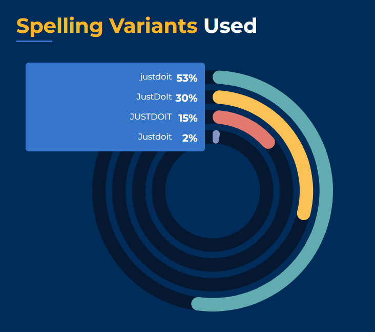 Spelling Variants of the #JustDoIt hashtag