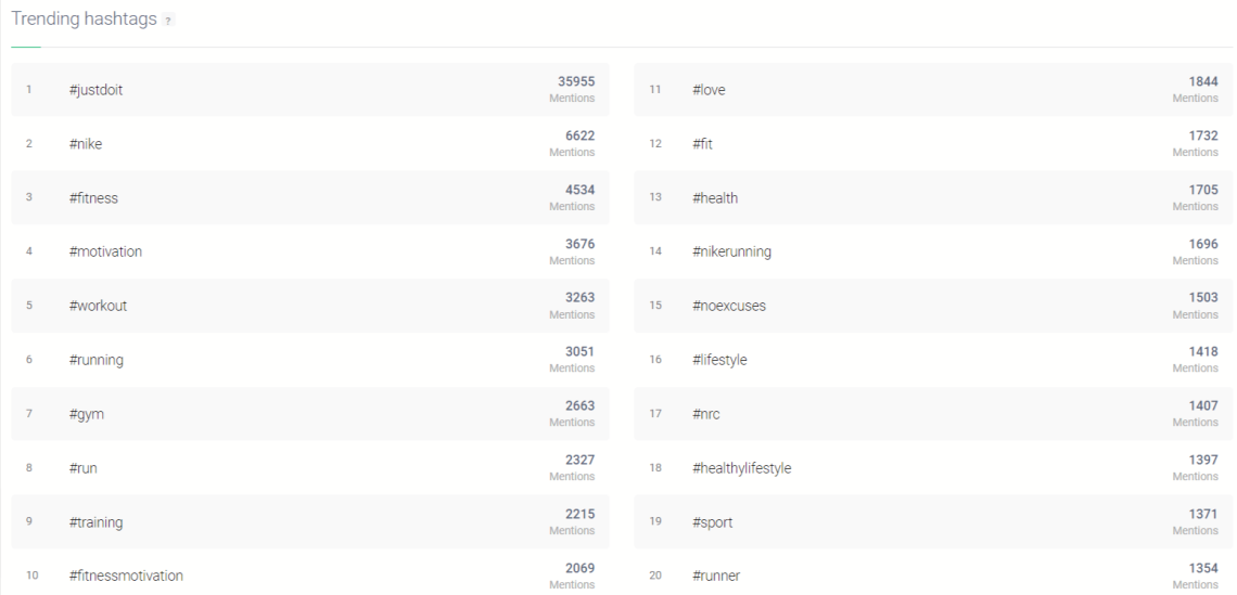 Trending hashtags detected by Brand24