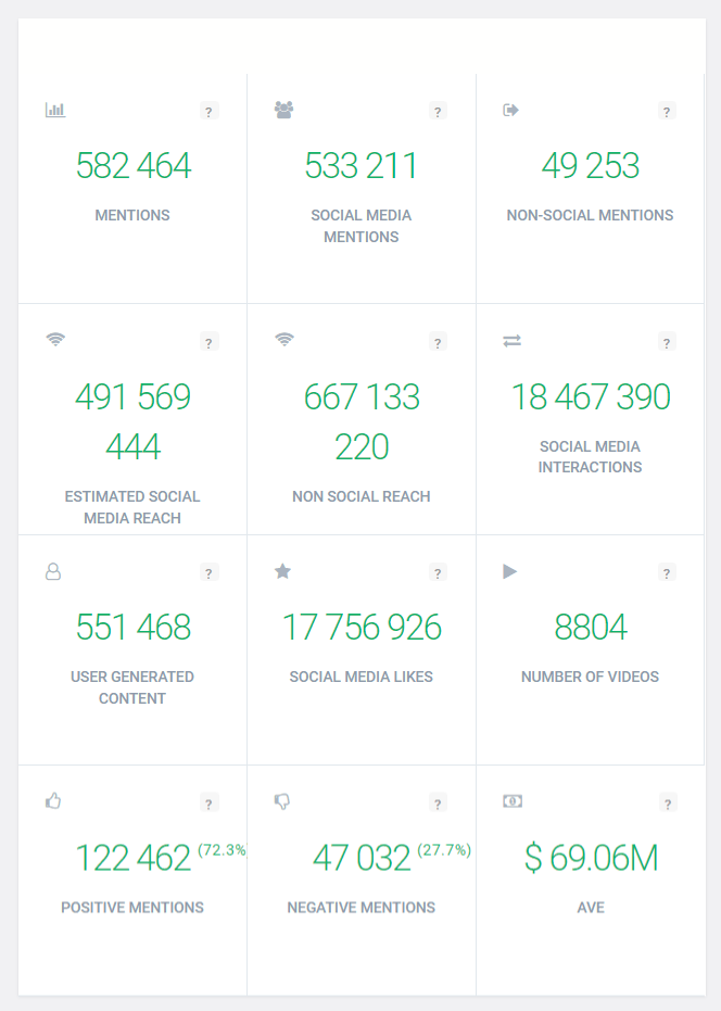 Métricas de escucha social proporcionadas por Brand24, la mejor herramienta de monitorización de medios de AI