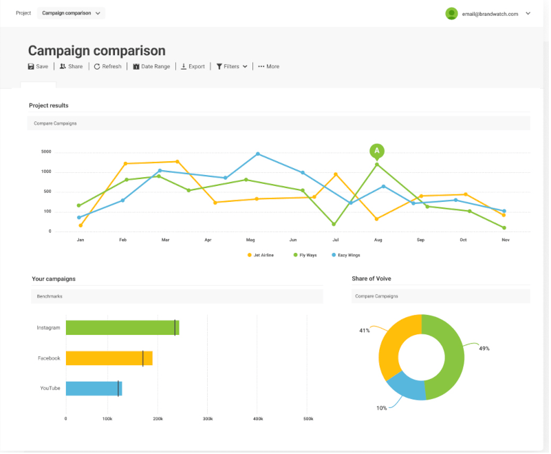 Panel de Brandwatch