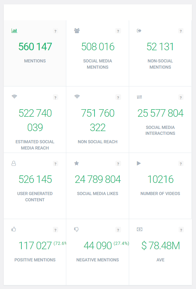 Social media metrics discovered by Brand24